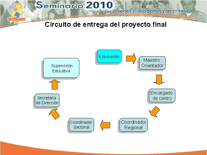 Circuito de entrega del proyecto final Estudiantes Supervisión Educativa Maestro Orientador Encargado de centro