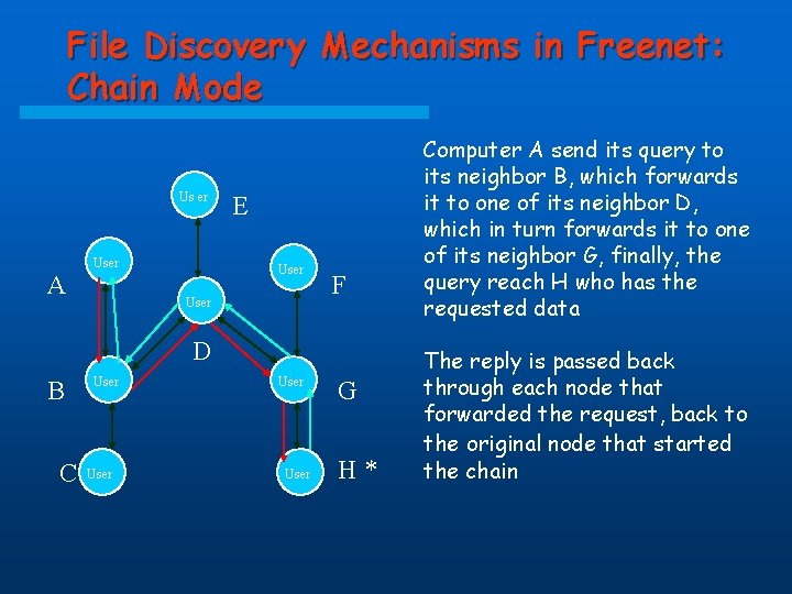 File Discovery Mechanisms in Freenet: Chain Mode Us er A User E User F