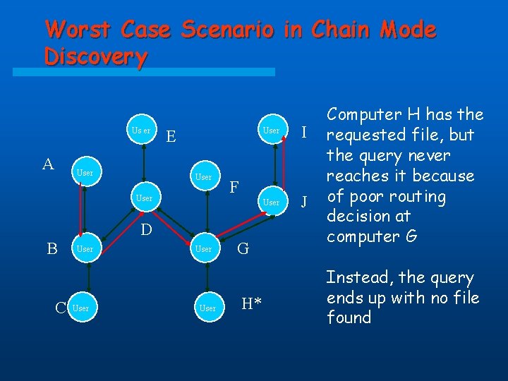 Worst Case Scenario in Chain Mode Discovery Us er A User E User C