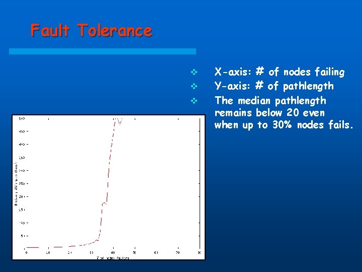 Fault Tolerance v v v X-axis: # of nodes failing Y-axis: # of pathlength