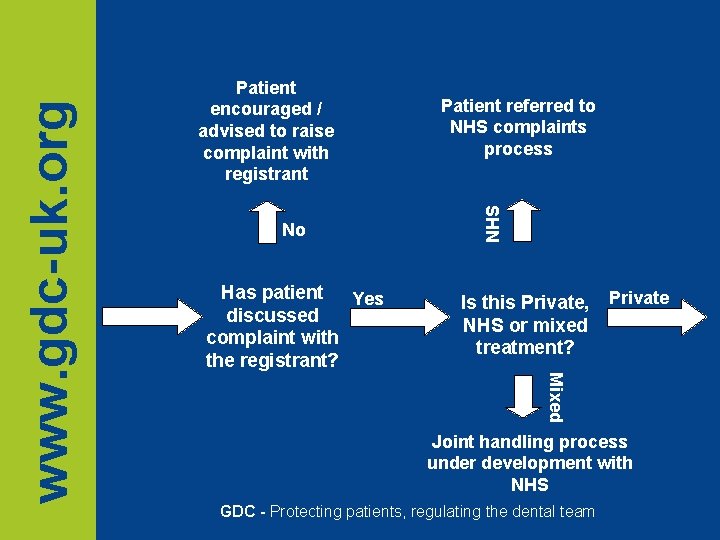 Has patient Yes discussed complaint with the registrant? NHS No Patient referred to NHS Has patient Yes discussed complaint with the registrant? NHS No Patient referred to NHS
