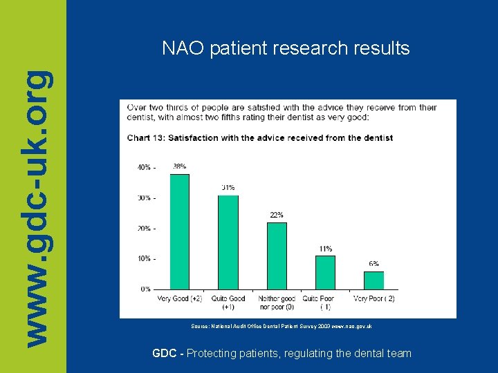 www. gdc-uk. org NAO patient research results Source: National Audit Office Dental Patient Survey www. gdc-uk. org NAO patient research results Source: National Audit Office Dental Patient Survey