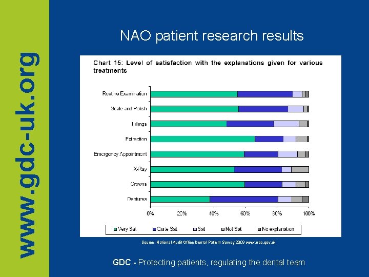 www. gdc-uk. org NAO patient research results Source: National Audit Office Dental Patient Survey www. gdc-uk. org NAO patient research results Source: National Audit Office Dental Patient Survey