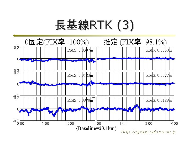 長基線RTK (3) 0. 2 0固定(FIX率=100%) 推定 (FIX率=98. 1%) RMS: 0. 0307 m RMS: 0.