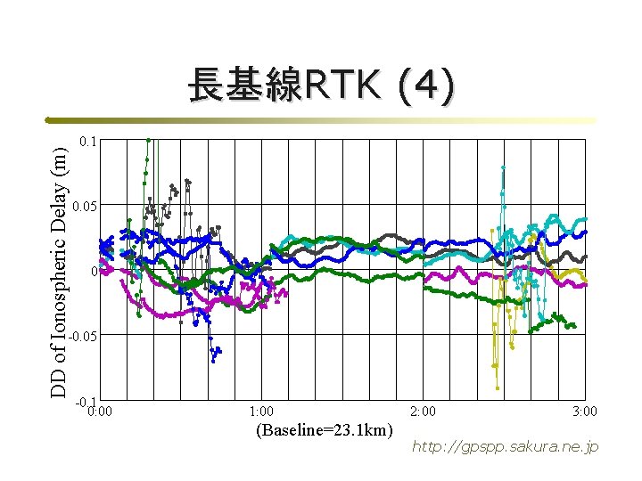 DD of Ionospheric Delay (m) 長基線RTK (4) 0. 1 0. 05 0 -0. 05