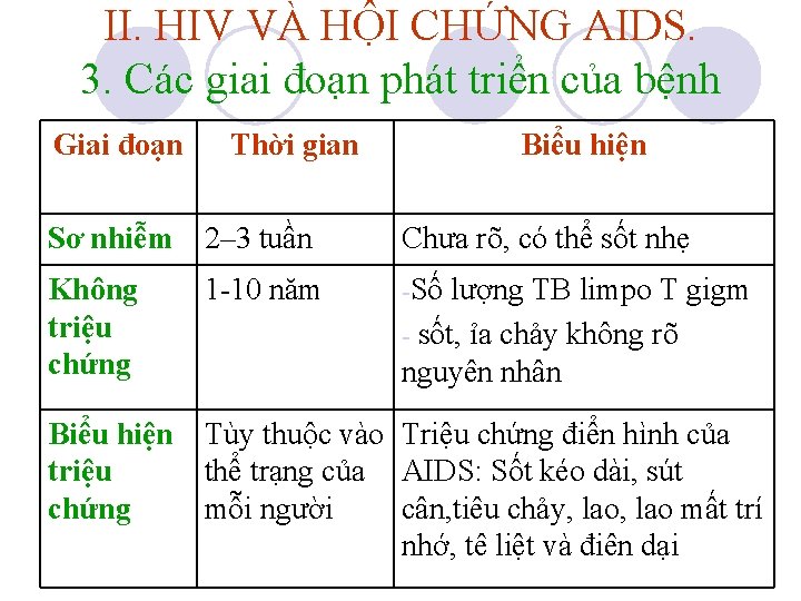 II. HIV VÀ HỘI CHỨNG AIDS. 3. Các giai đoạn phát triển của bệnh II. HIV VÀ HỘI CHỨNG AIDS. 3. Các giai đoạn phát triển của bệnh