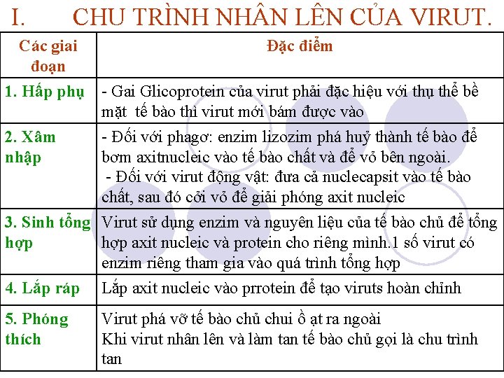 I. CHU TRÌNH NH N LÊN CỦA VIRUT. Các giai đoạn Đặc điểm 1. I. CHU TRÌNH NH N LÊN CỦA VIRUT. Các giai đoạn Đặc điểm 1.