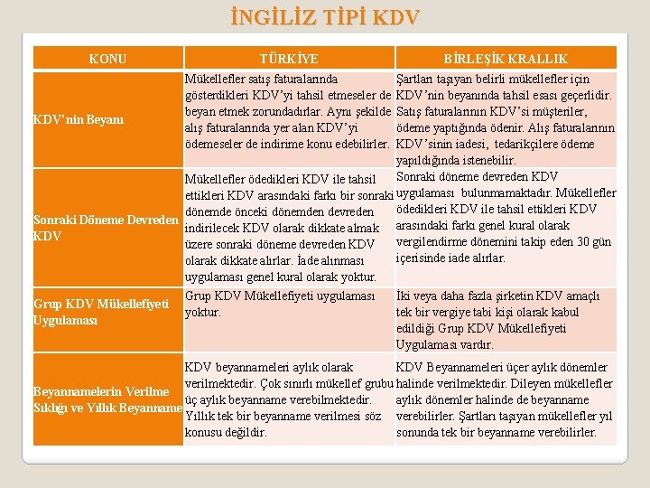 İNGİLİZ TİPİ KDV KONU TÜRKİYE BİRLEŞİK KRALLIK Mükellefler satış faturalarında Şartları taşıyan belirli mükellefler