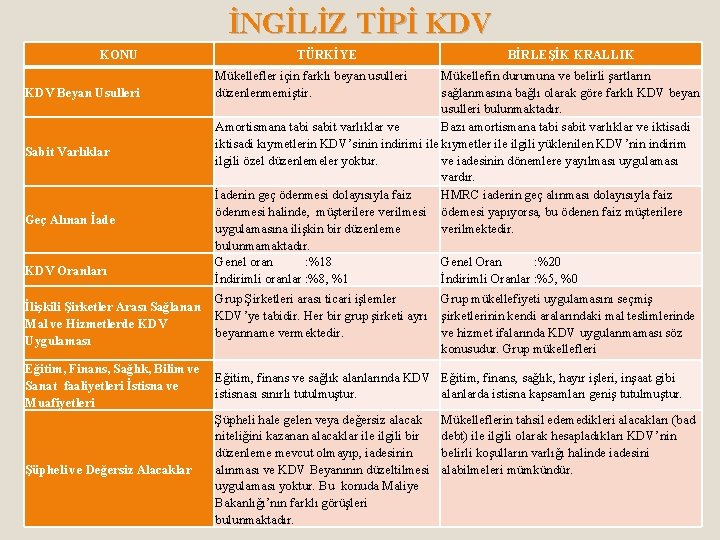 İNGİLİZ TİPİ KDV KONU KDV Beyan Usulleri Sabit Varlıklar Geç Alınan İade KDV Oranları