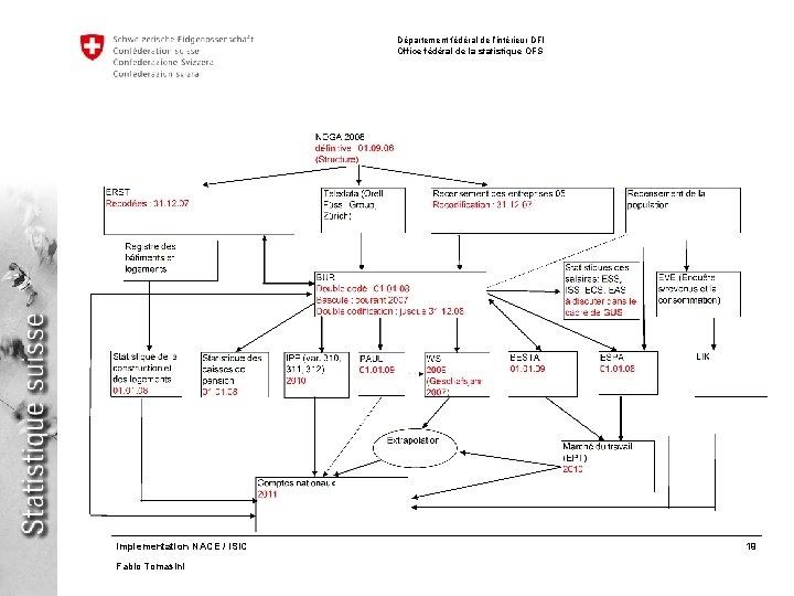 Département fédéral de l’intérieur DFI Office fédéral de la statistique OFS Implementation NACE /