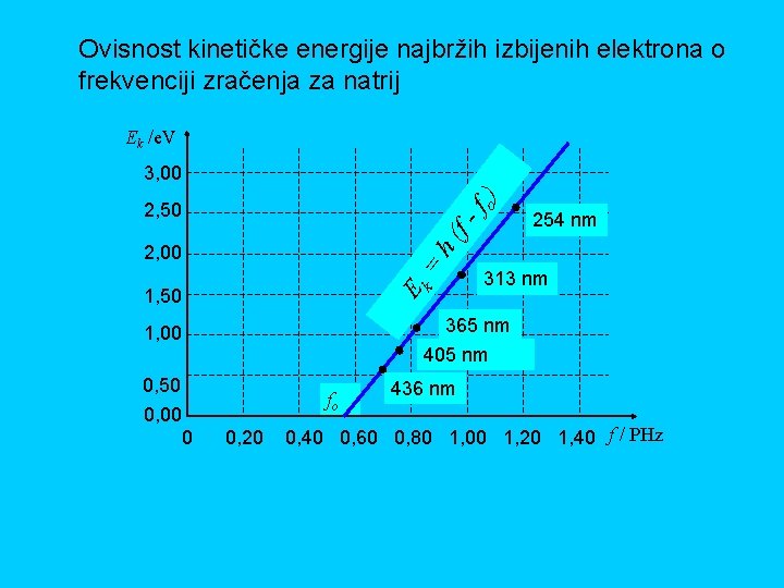 Ovisnost kinetičke energije najbržih izbijenih elektrona o frekvenciji zračenja za natrij Ek /e. V