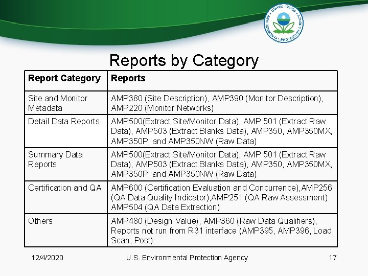 Reports by Category Reports Site and Monitor Metadata AMP 380 (Site Description), AMP 390