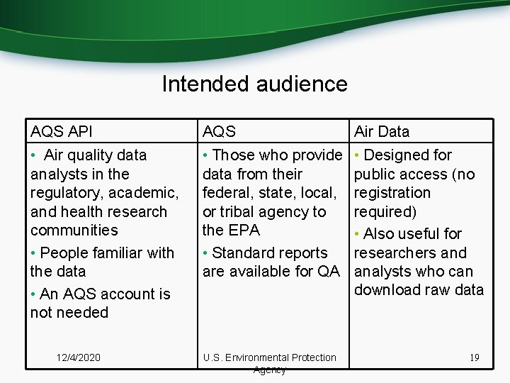 Intended audience AQS API AQS • Air quality data • Those who provide •