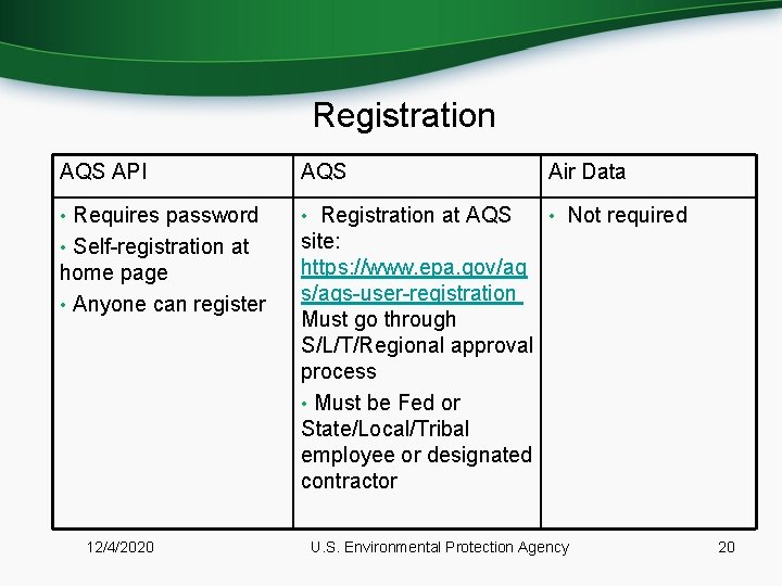 Registration AQS API AQS Air Data • Requires password • Registration at AQS •