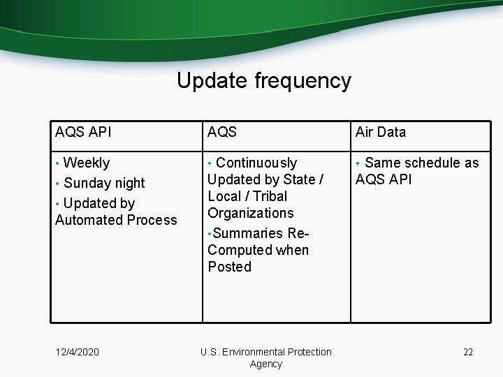 Update frequency AQS API AQS Air Data • Weekly • Continuously • Same schedule
