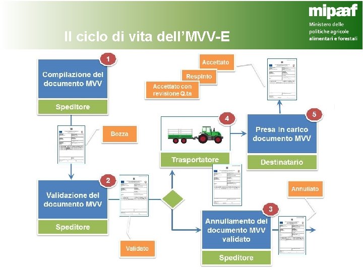 Il ciclo di vita dell’MVV-E 