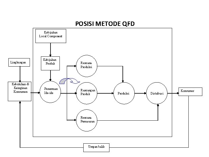 POSISI METODE QFD Kebijakan Local Component Lingkungan Kebutuhan & Keinginan Konsumen Kebijakan Produk Penemuan