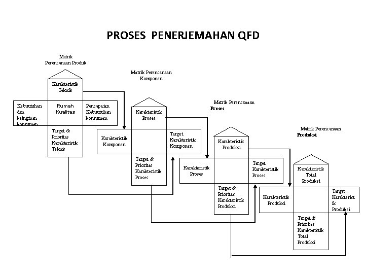 PROSES PENERJEMAHAN QFD Matrik Perencanaan Produk Matrik Perencanaan Komponen Karakteristik Teknik Kebuutuhan dan keinginan