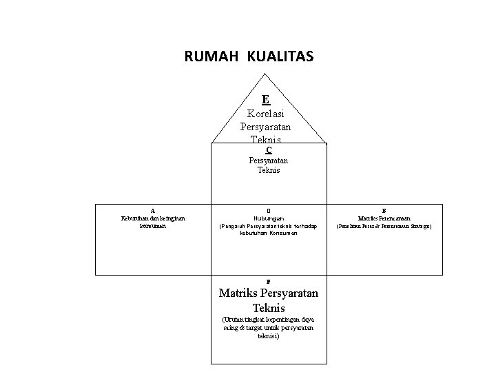 RUMAH KUALITAS E Korelasi Persyaratan Teknis C Persyaratan Teknis A Kebutuhan dan keinginan konsumen