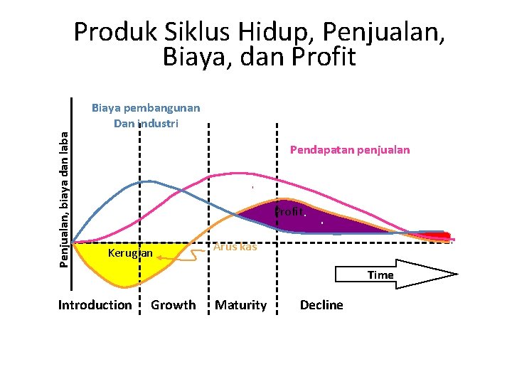 Produk Siklus Hidup, Penjualan, Biaya, dan Profit Penjualan, biaya dan laba Biaya pembangunan Dan