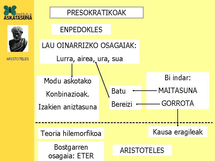 PRESOKRATIKOAK ENPEDOKLES LAU OINARRIZKO OSAGAIAK: ARISTOTELES Lurra, airea, ura, sua Bi indar: Modu askotako