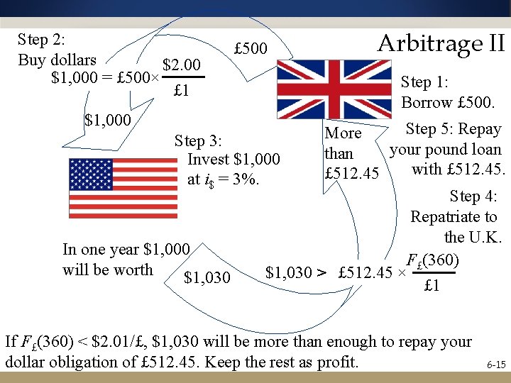 Step 2: Buy dollars $2. 00 $1, 000 = £ 500× £ 1 $1,