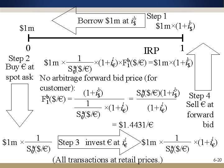 $1 m 0 Borrow $1 m at i$b Step 1 $1 m×(1+ib$) IRP 1