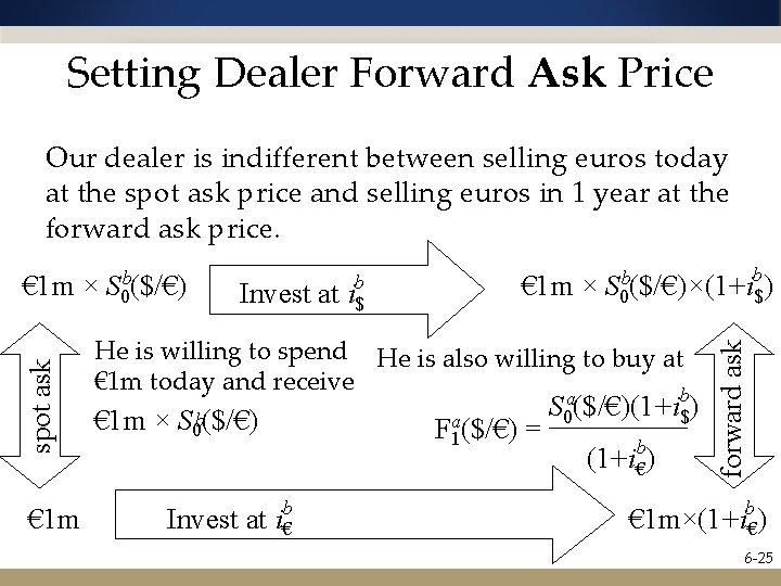 Setting Dealer Forward Ask Price Our dealer is indifferent between selling euros today at