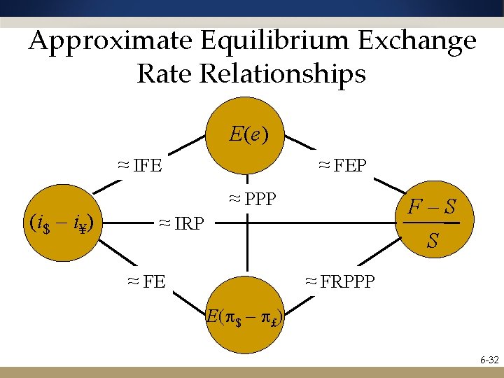 Approximate Equilibrium Exchange Rate Relationships E(e) ≈ IFE (i$ – i¥) ≈ FEP ≈