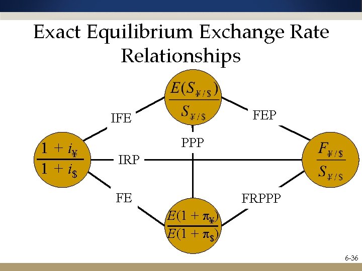 Exact Equilibrium Exchange Rate Relationships FEP IFE 1 + i¥ 1 + i$ PPP