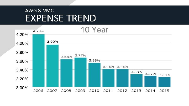 AWG & VMC EXPENSE TREND 10 Year 