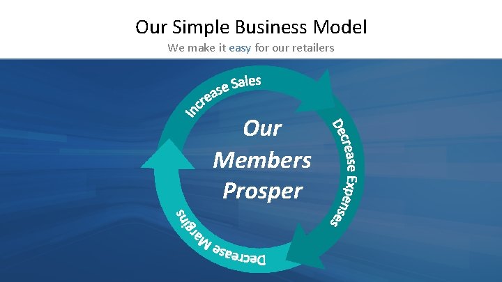 Our Simple Business Model We make it easy for our retailers Our Members Prosper