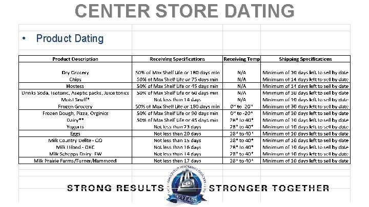 CENTER STORE DATING • Product Dating 