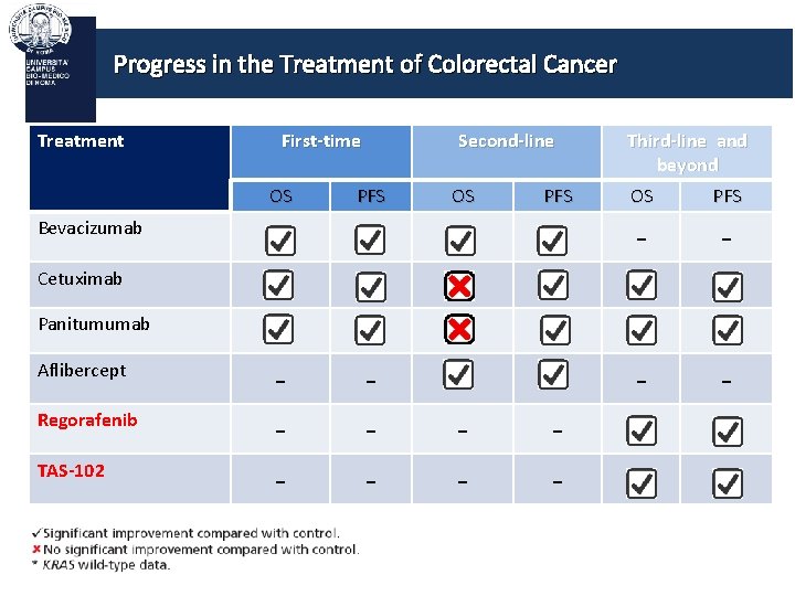 Progress in the Treatment of Colorectal Cancer Treatment First-time OS Second-line PFS OS PFS