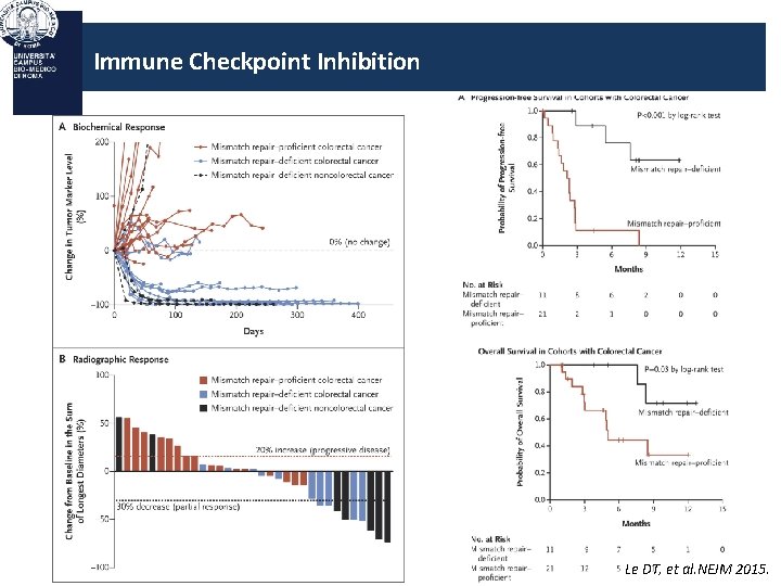 Immune Checkpoint Inhibition Le DT, et al. NEJM 2015. 