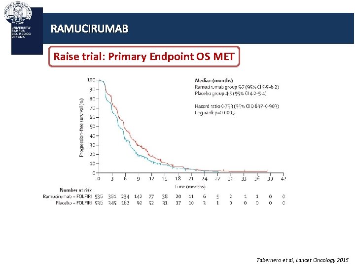 RAMUCIRUMAB Raise trial: Primary Endpoint OS MET Tabernero et al, Lancet Oncology 2015 