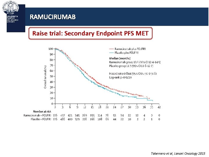 RAMUCIRUMAB Raise trial: Secondary Endpoint PFS MET Tabernero et al, Lancet Oncology 2015 