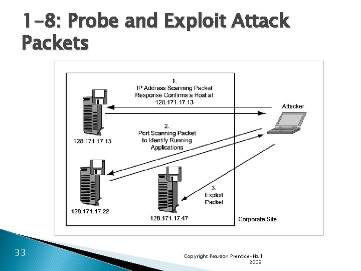 1 -8: Probe and Exploit Attack Packets 33 Copyright Pearson Prentice-Hall 2009 