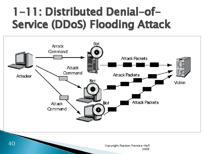 1 -11: Distributed Denial-of. Service (DDo. S) Flooding Attack 40 Copyright Pearson Prentice-Hall 2009