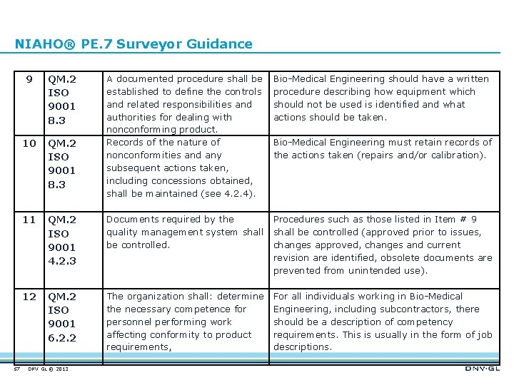 NIAHO® PE. 7 Surveyor Guidance 57 9 QM. 2 ISO 9001 8. 3 10