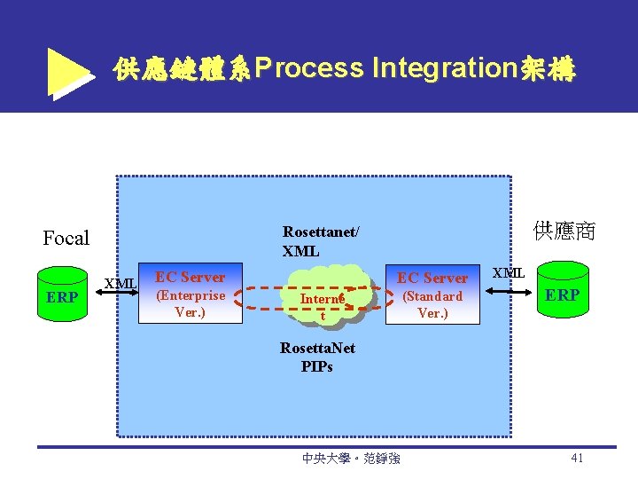 供應鏈體系Process Integration架構 ERP 供應商 Rosettanet/ XML Focal XML EC Server (Enterprise Ver. ) EC