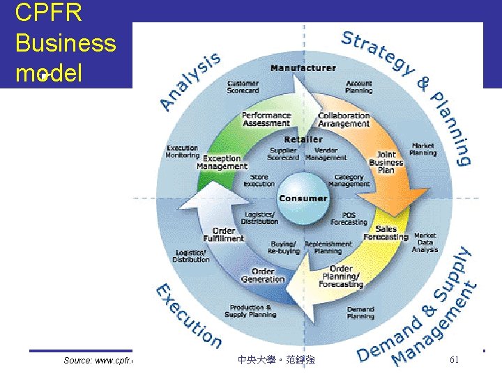 CPFR Business model Source: www. cpfr. org 中央大學。范錚強 61 