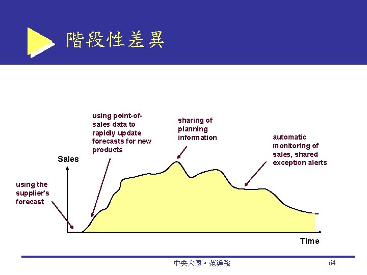 階段性差異 using point-ofsales data to rapidly update forecasts for new products sharing of planning