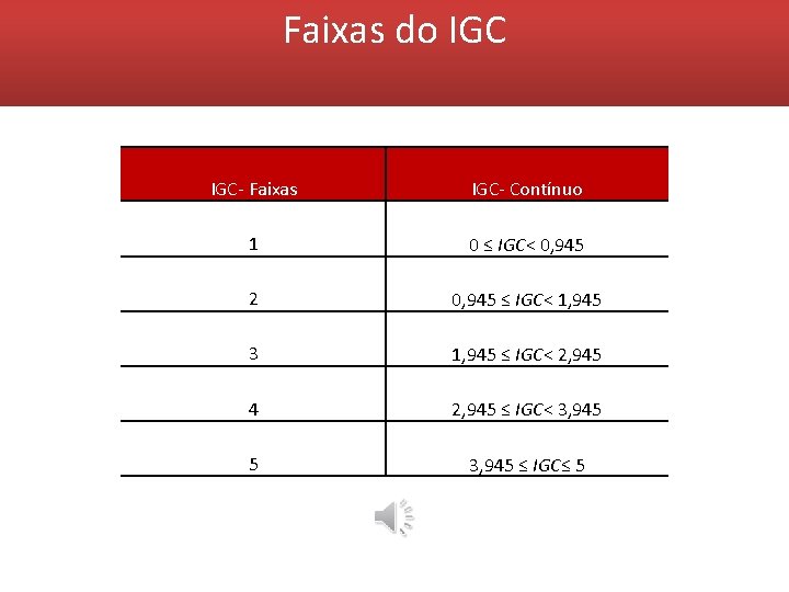 Faixas do IGC- Faixas IGC- Contínuo 1 0 ≤ IGC< 0, 945 2 0, Faixas do IGC- Faixas IGC- Contínuo 1 0 ≤ IGC< 0, 945 2 0,