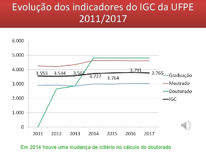 Evolução dos indicadores do IGC da UFPE 2011/2017 Em 2014 houve uma mudança de Evolução dos indicadores do IGC da UFPE 2011/2017 Em 2014 houve uma mudança de