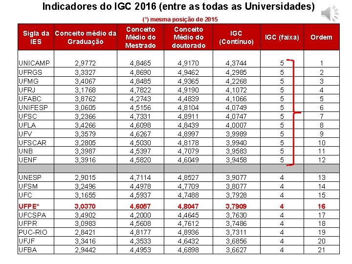 Indicadores do IGC 2016 (entre as todas as Universidades) (*) mesma posição de 2015 Indicadores do IGC 2016 (entre as todas as Universidades) (*) mesma posição de 2015