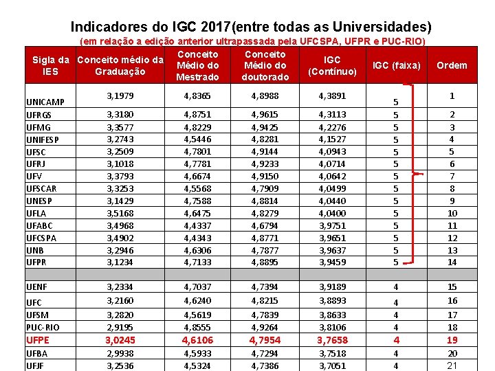 Indicadores do IGC 2017(entre todas as Universidades) (em relação a edição anterior ultrapassada pela Indicadores do IGC 2017(entre todas as Universidades) (em relação a edição anterior ultrapassada pela