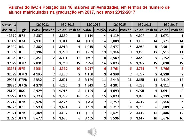 Valores do IGC e Posição das 16 maiores universidades, em termos de número de Valores do IGC e Posição das 16 maiores universidades, em termos de número de