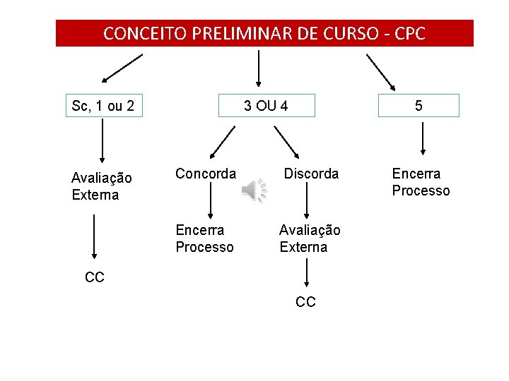 CONCEITO PRELIMINAR DE CURSO - CPC Sc, 1 ou 2 Avaliação Externa 3 OU CONCEITO PRELIMINAR DE CURSO - CPC Sc, 1 ou 2 Avaliação Externa 3 OU