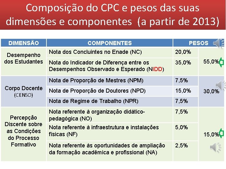Composição do CPC e pesos das suas dimensões e componentes (a partir de 2013) Composição do CPC e pesos das suas dimensões e componentes (a partir de 2013)